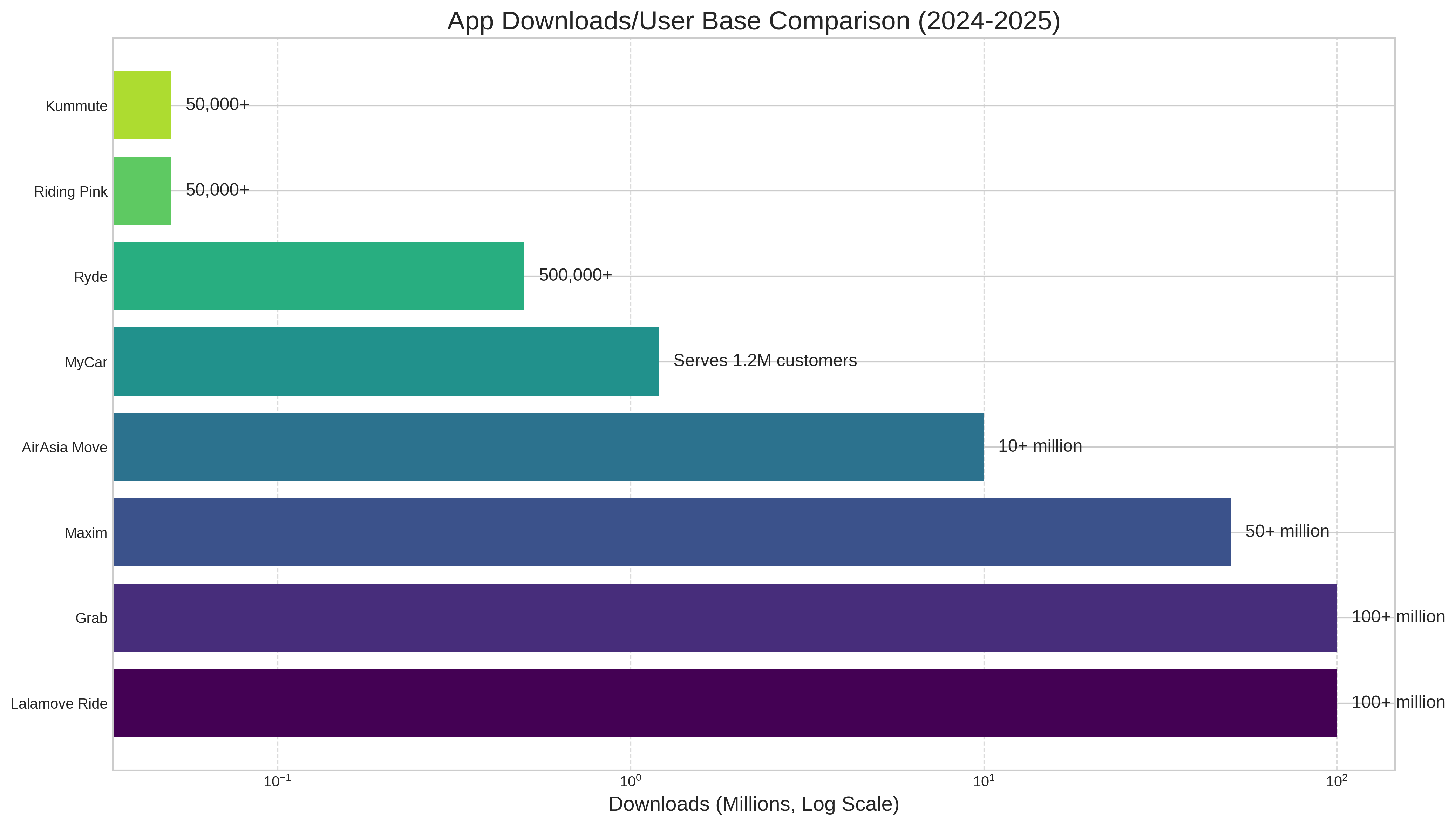 App Downloads/User Base Comparison (2024-2025)