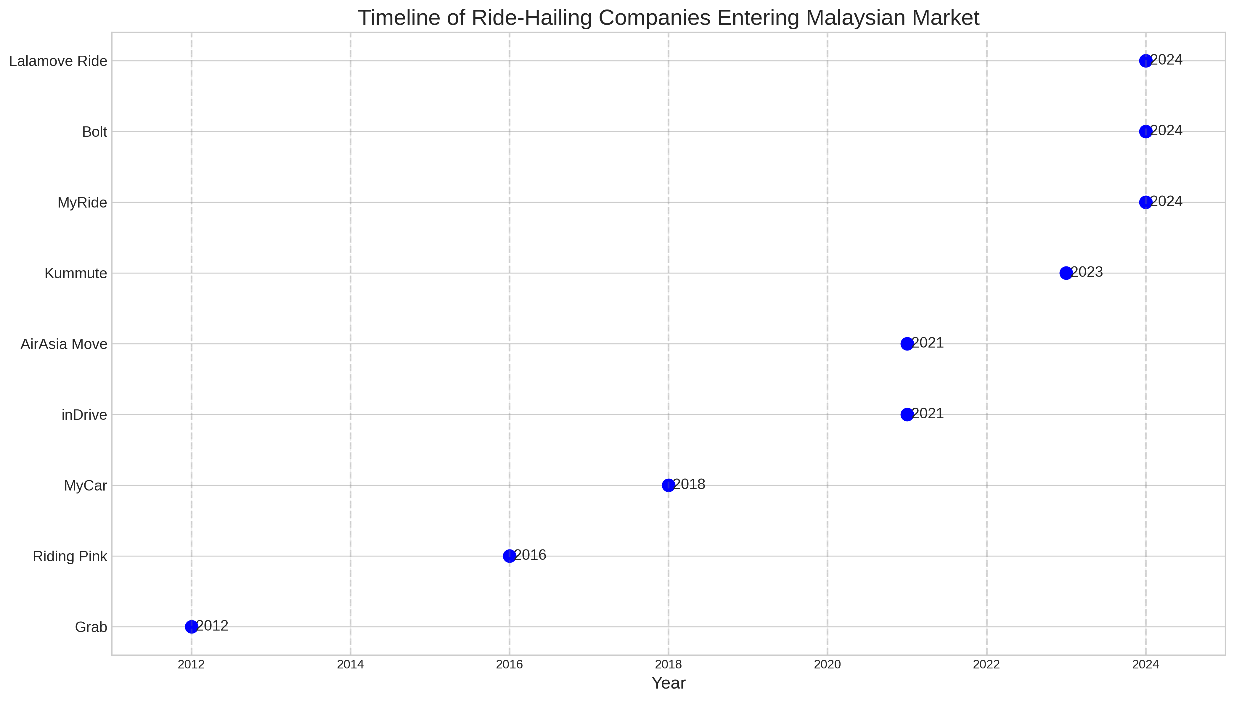 Timeline of Ride-Hailing Companies Entering Malaysian Market