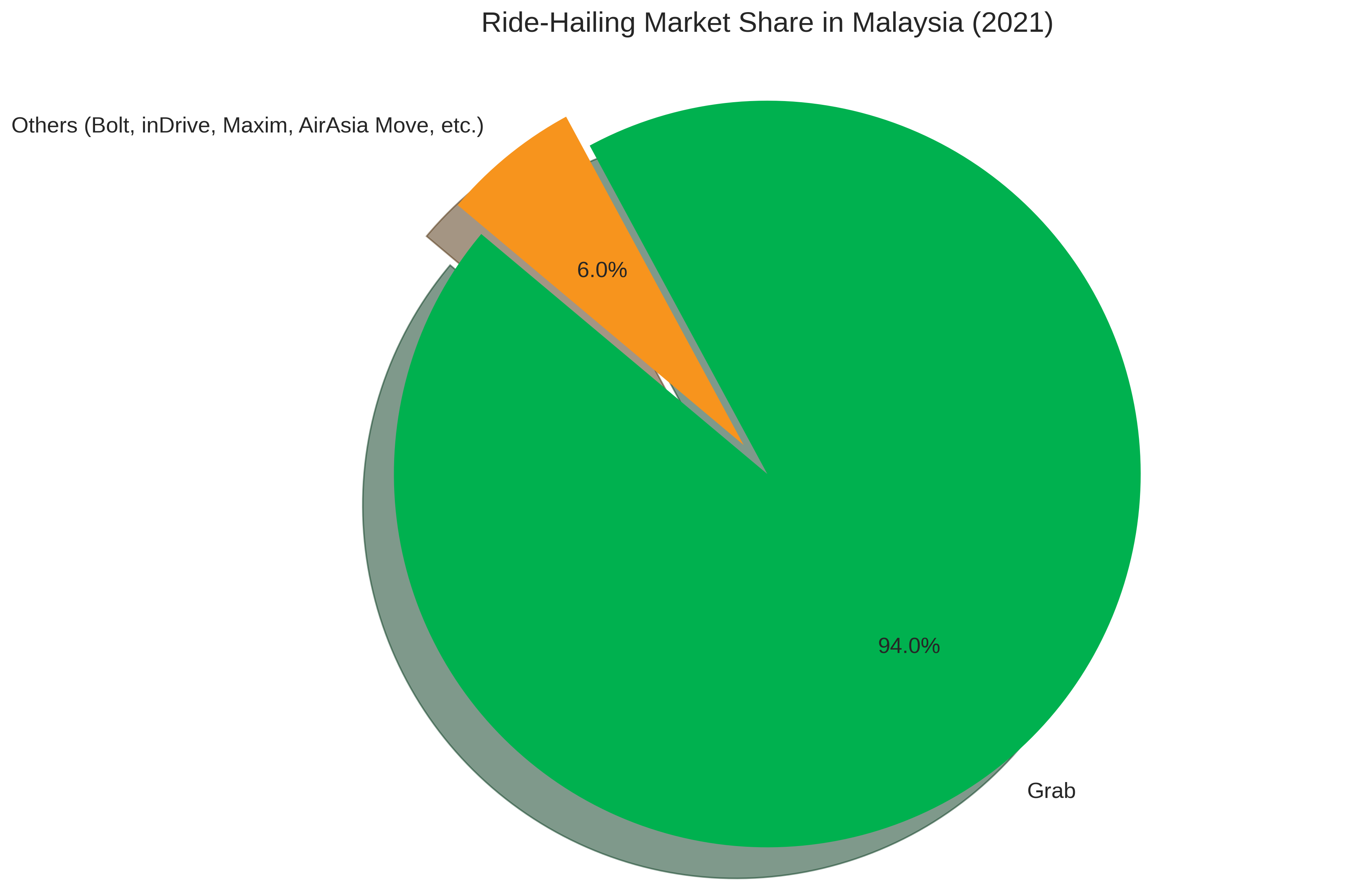 Ride-Hailing Market Share in Malaysia (2021)