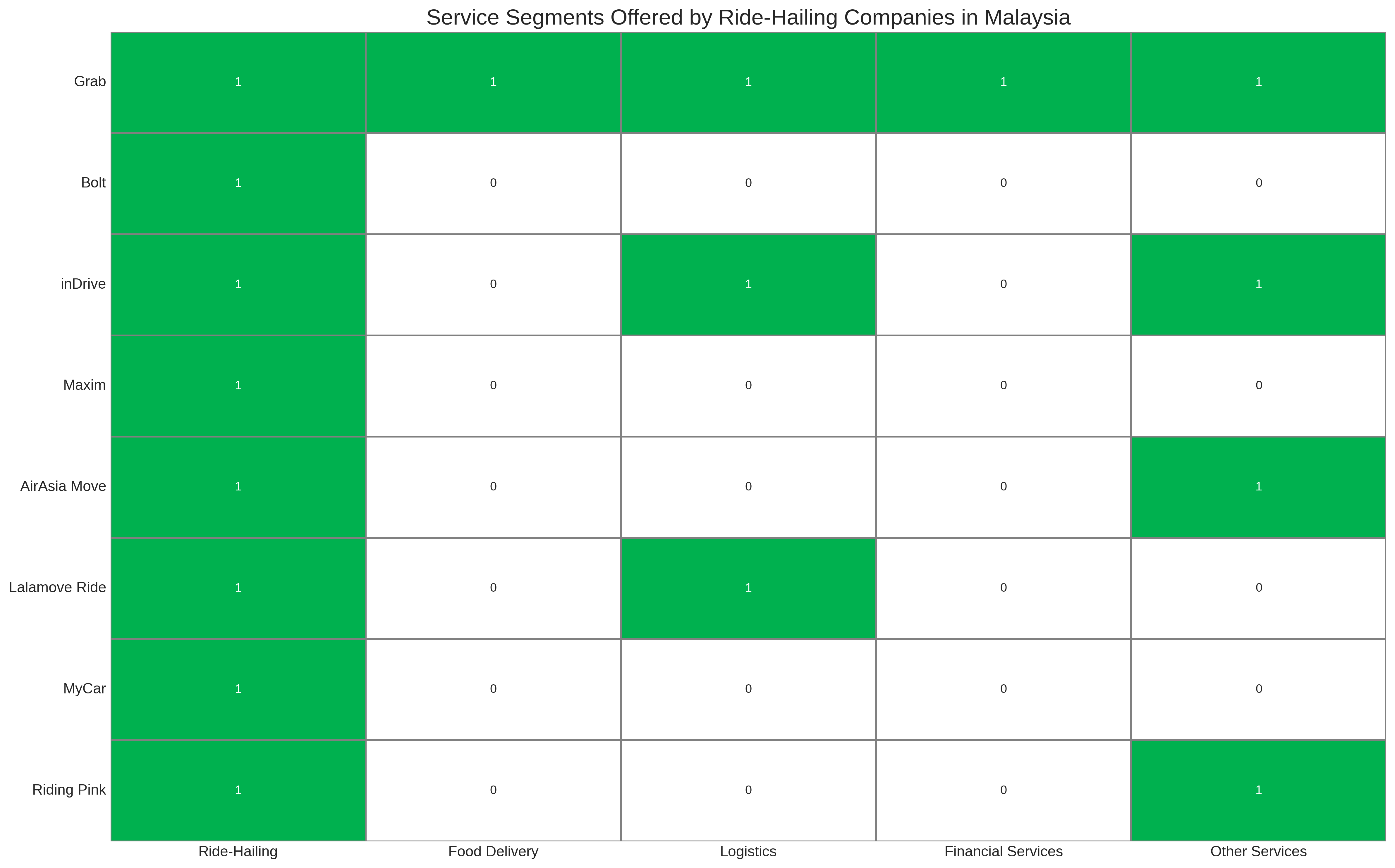 Service Segments Offered by Ride-Hailing Companies in Malaysia